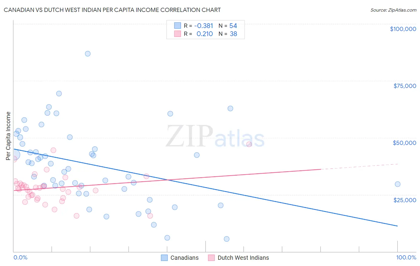 Canadian vs Dutch West Indian Per Capita Income