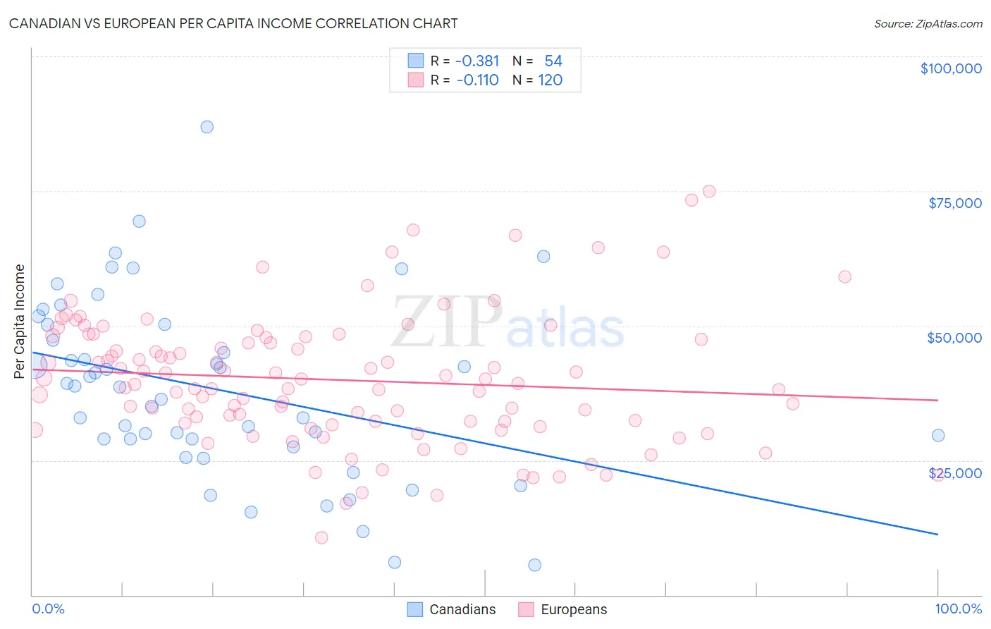 Canadian vs European Per Capita Income