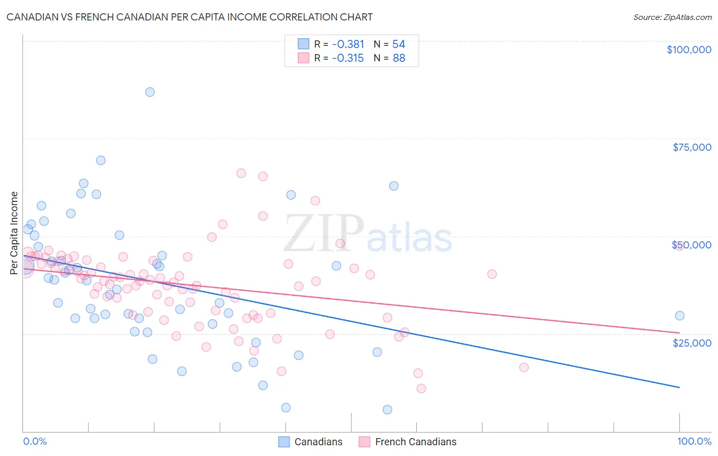 Canadian vs French Canadian Per Capita Income