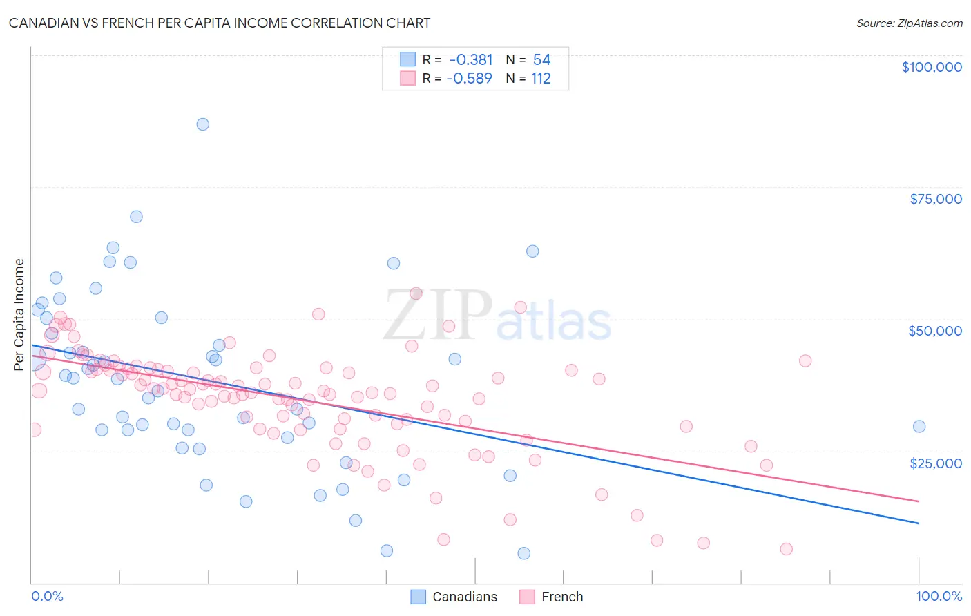 Canadian vs French Per Capita Income