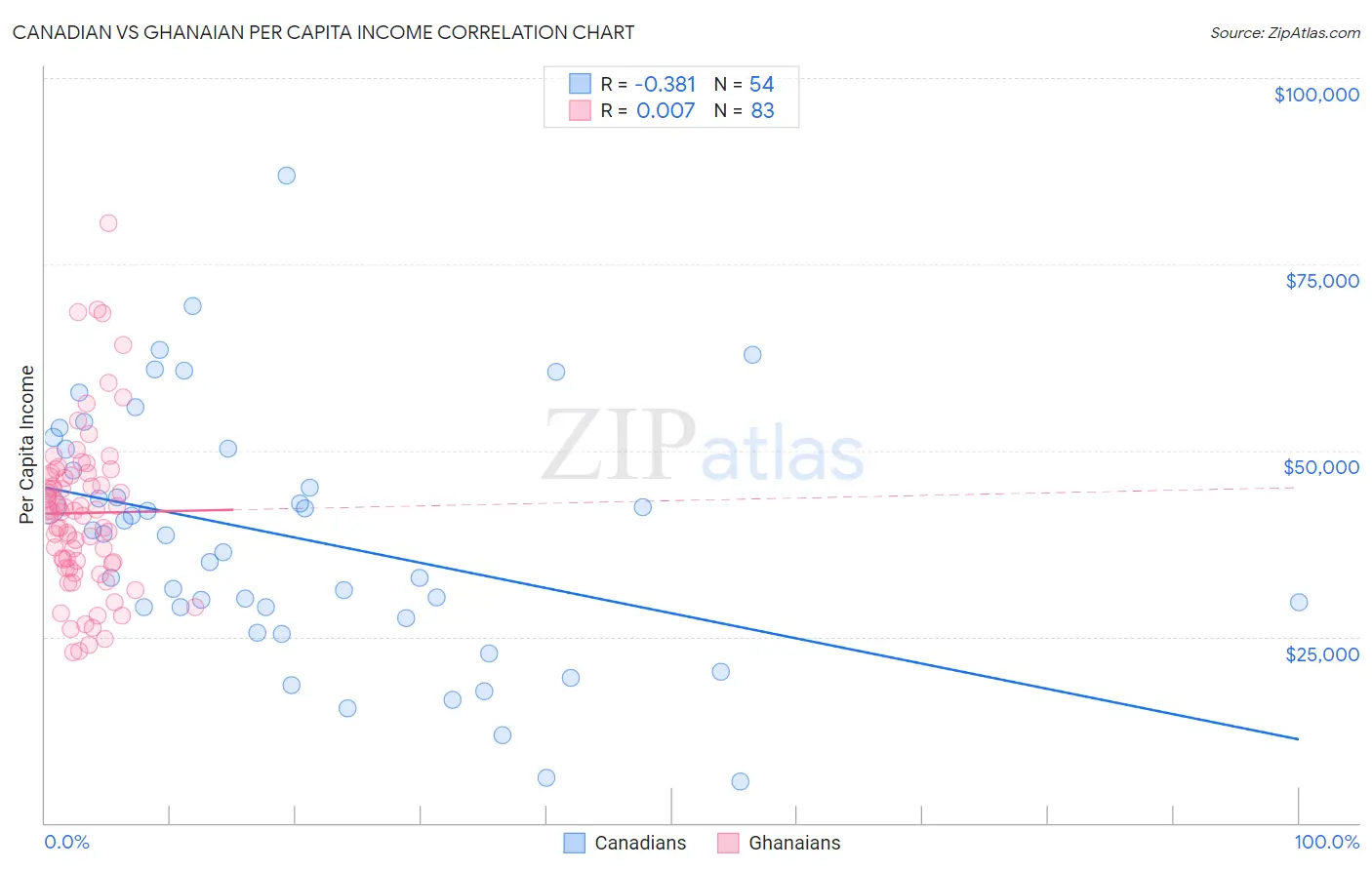 Canadian vs Ghanaian Per Capita Income