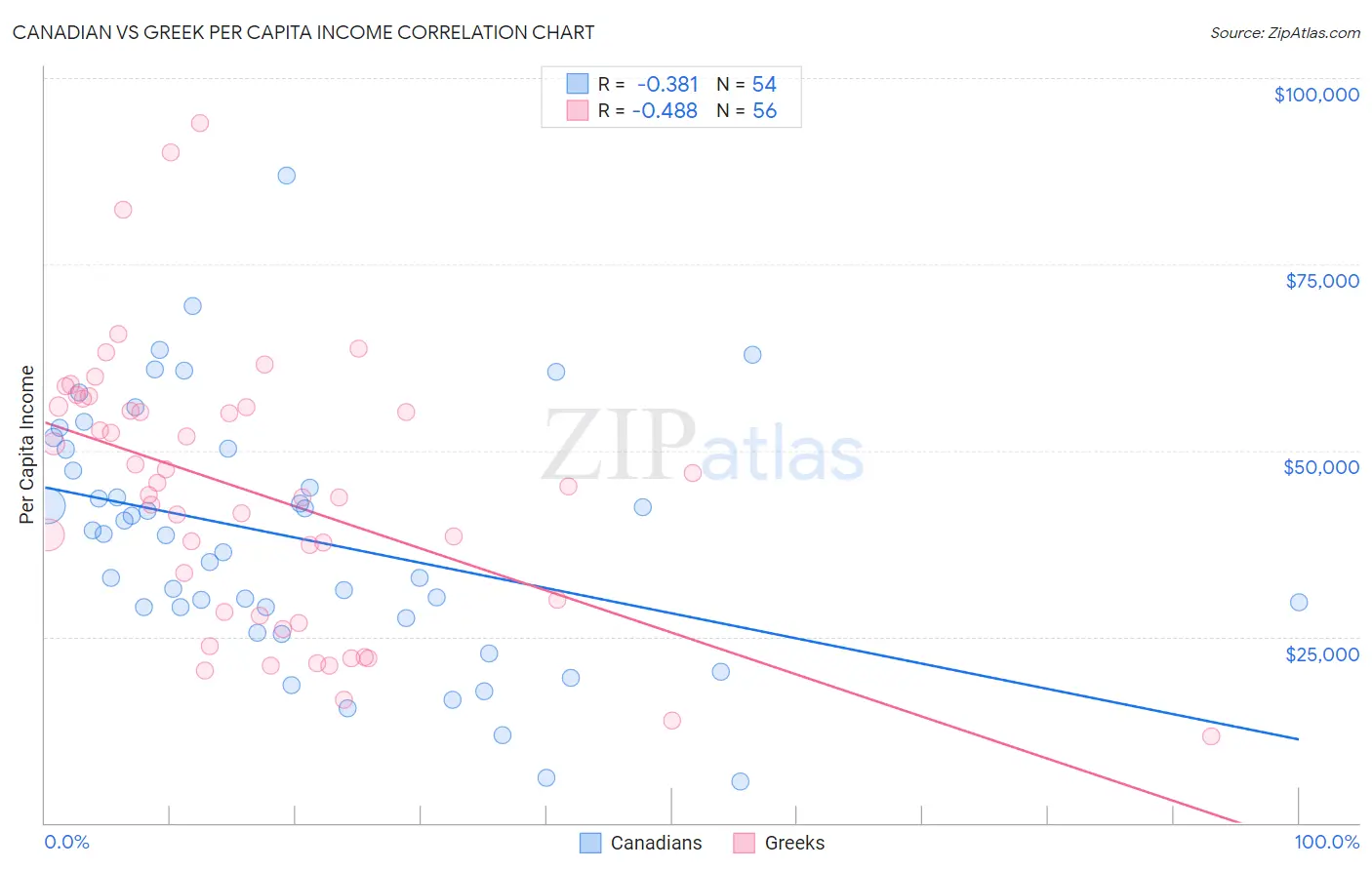 Canadian vs Greek Per Capita Income