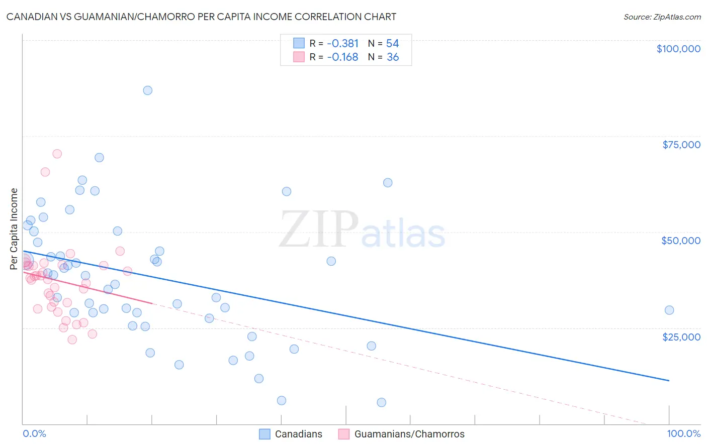 Canadian vs Guamanian/Chamorro Per Capita Income
