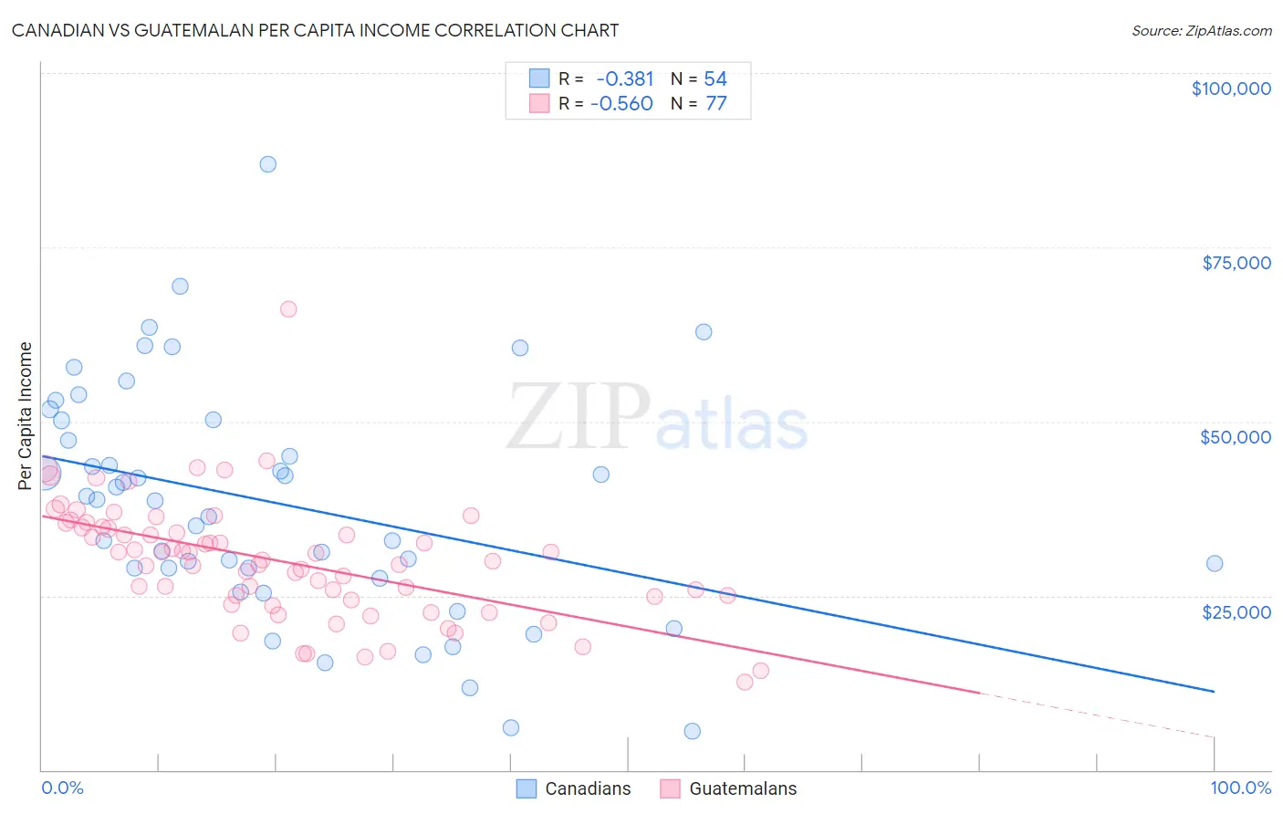 Canadian vs Guatemalan Per Capita Income