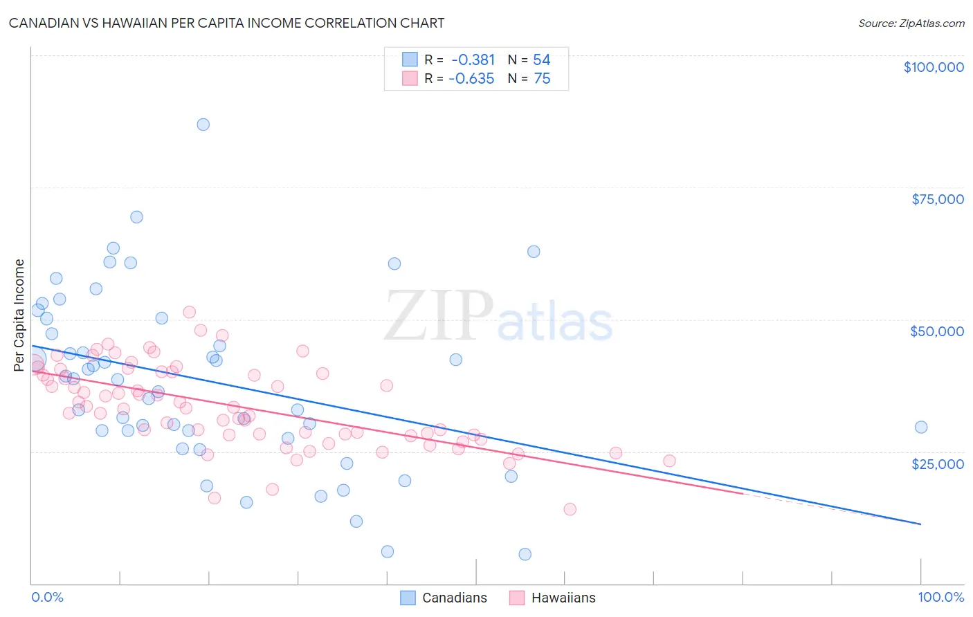 Canadian vs Hawaiian Per Capita Income
