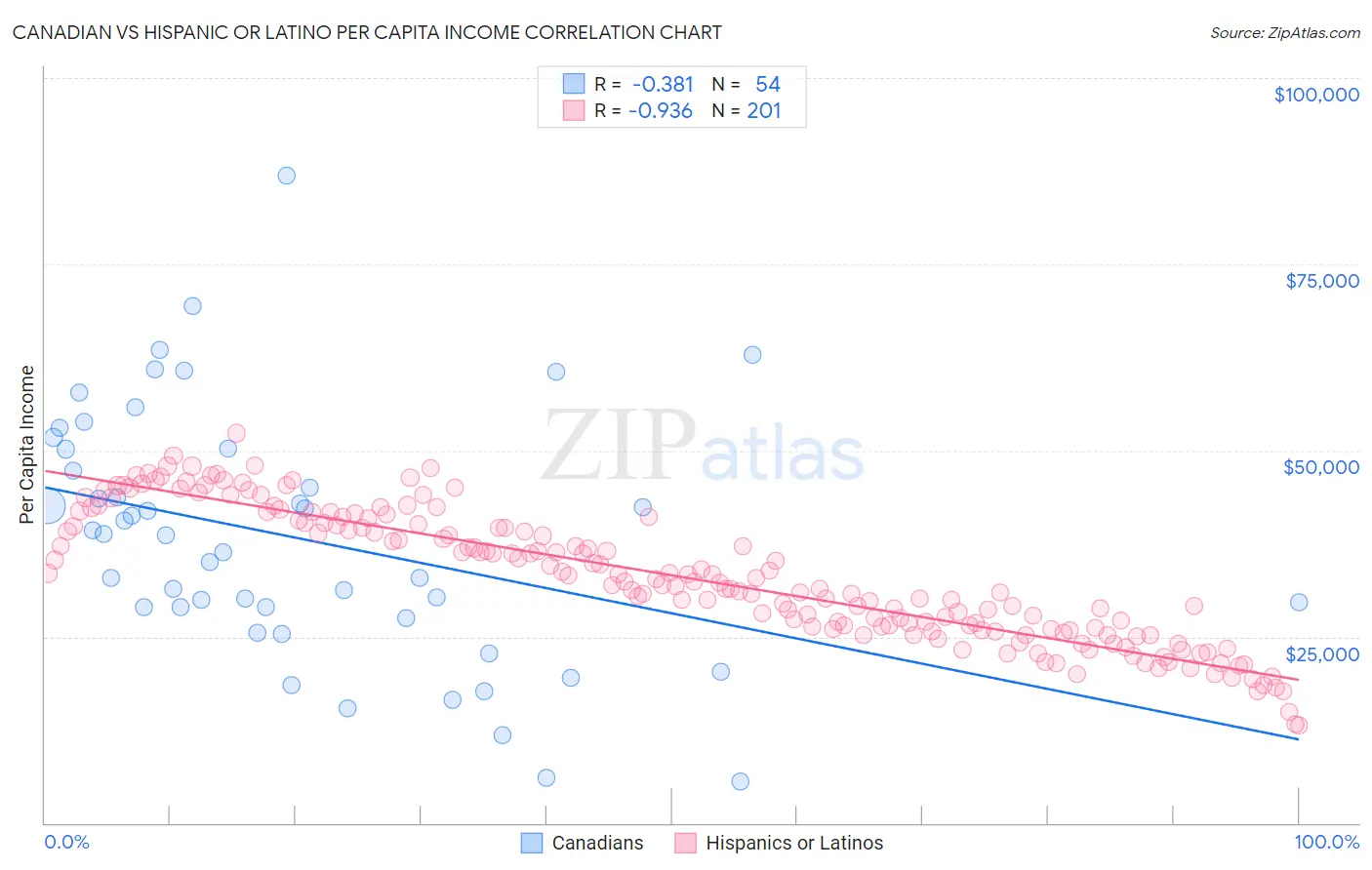 Canadian vs Hispanic or Latino Per Capita Income