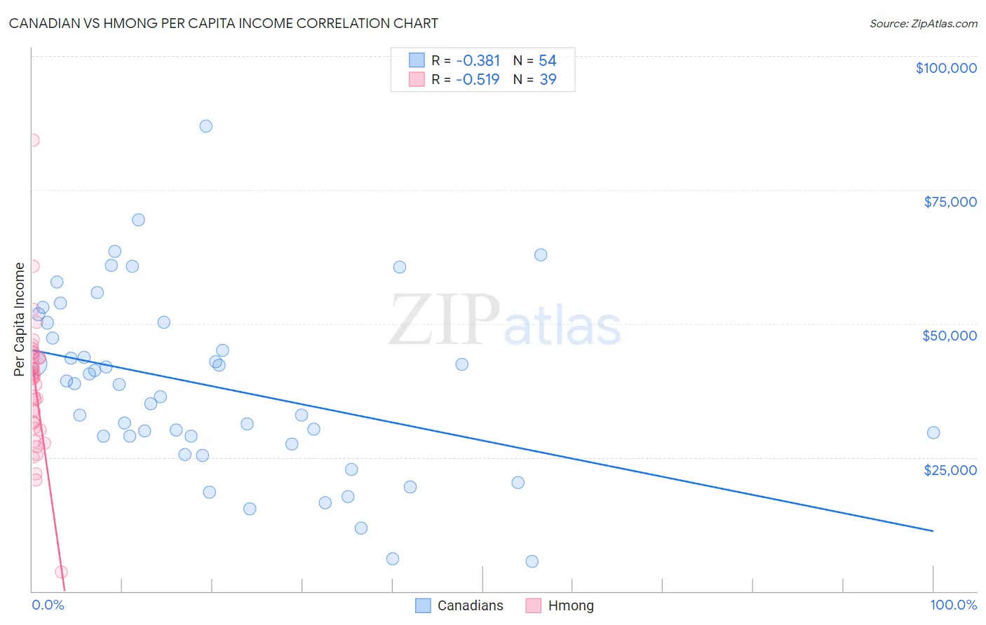 Canadian vs Hmong Per Capita Income