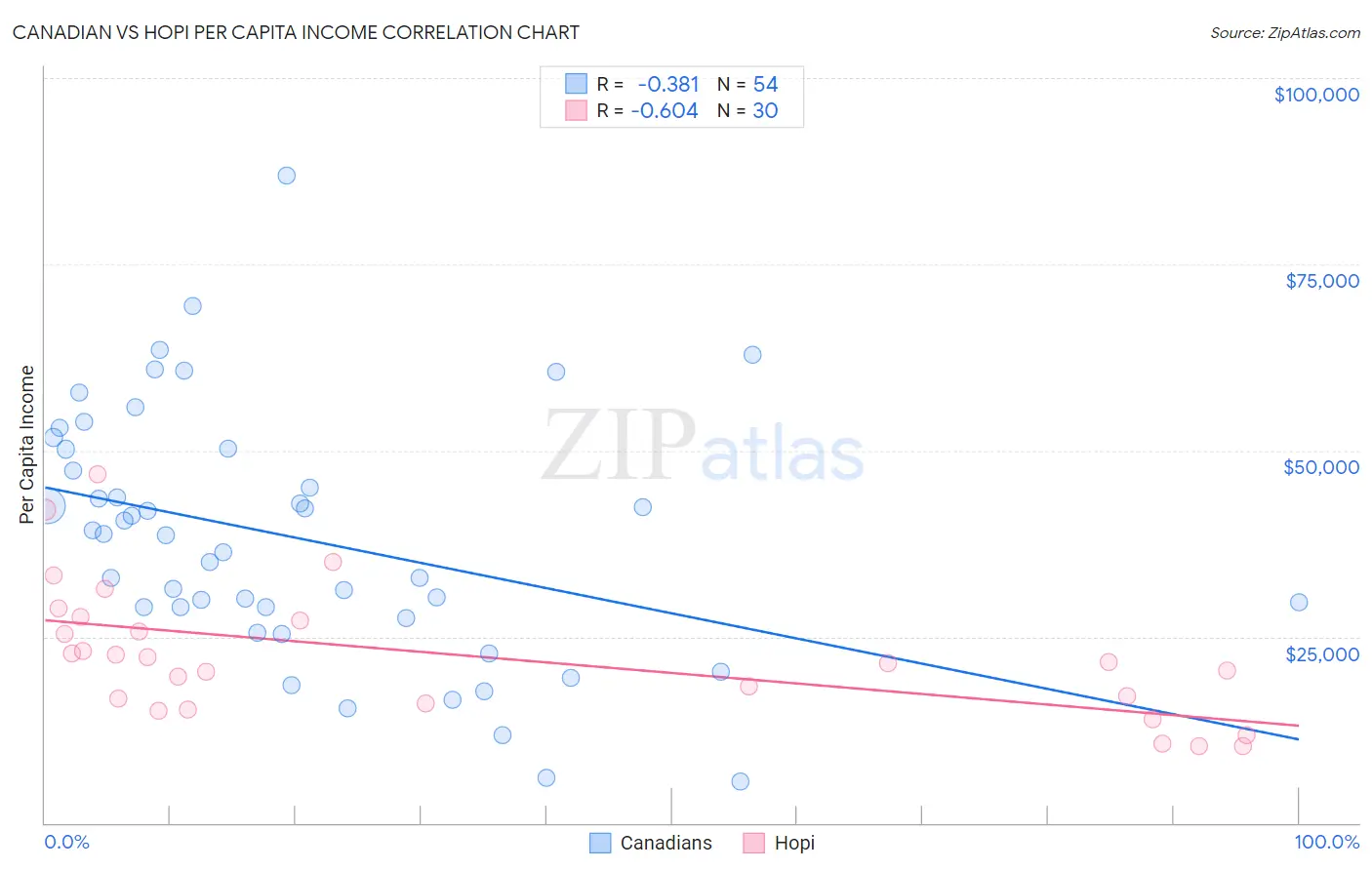 Canadian vs Hopi Per Capita Income