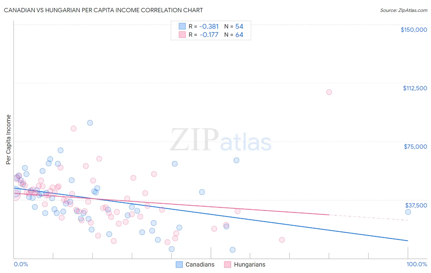 Canadian vs Hungarian Per Capita Income