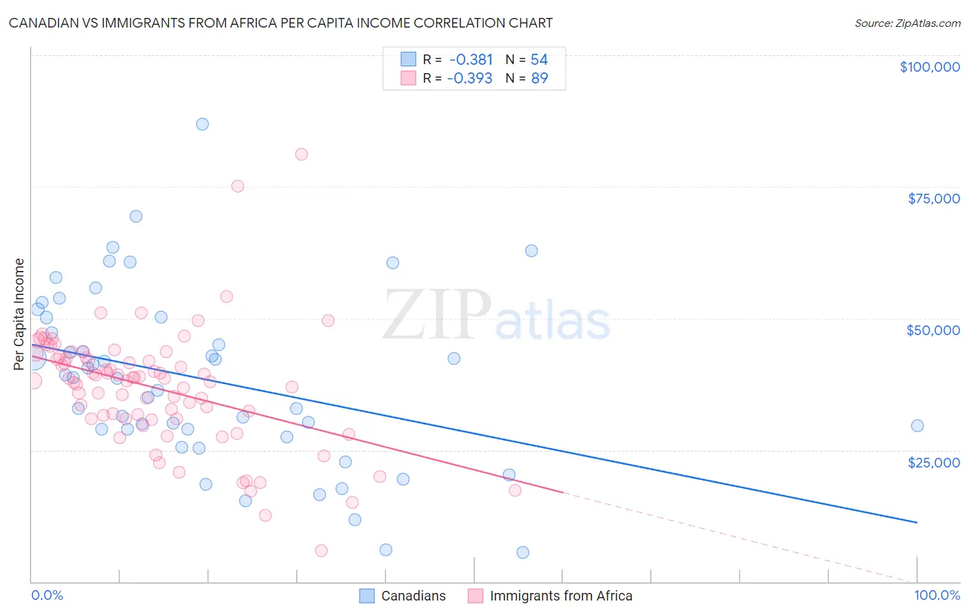 Canadian vs Immigrants from Africa Per Capita Income