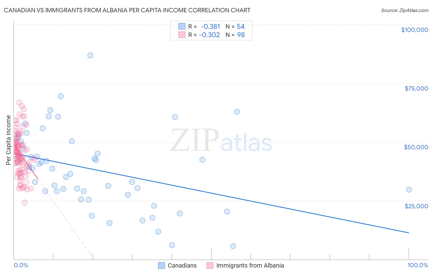 Canadian vs Immigrants from Albania Per Capita Income