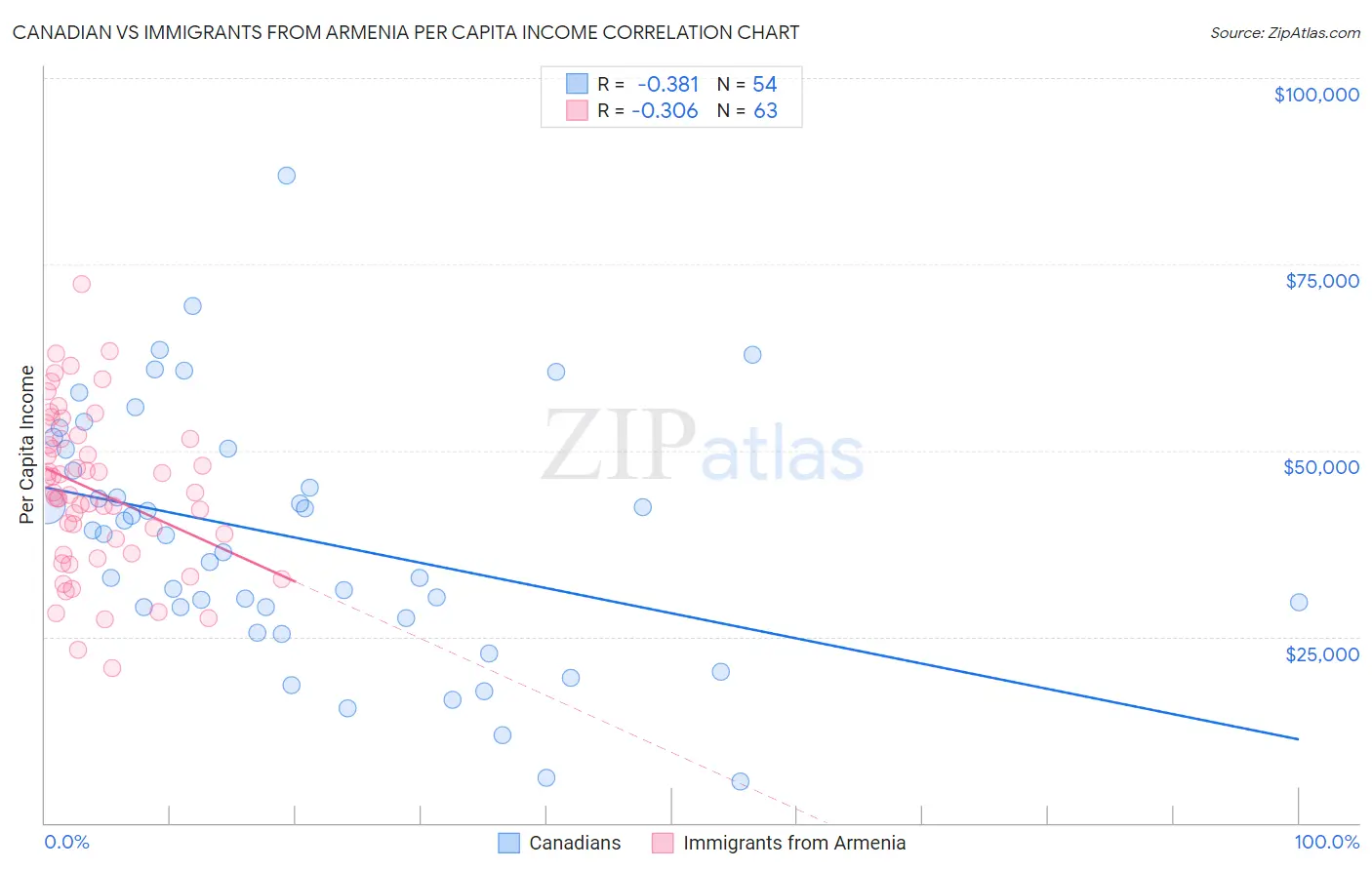 Canadian vs Immigrants from Armenia Per Capita Income