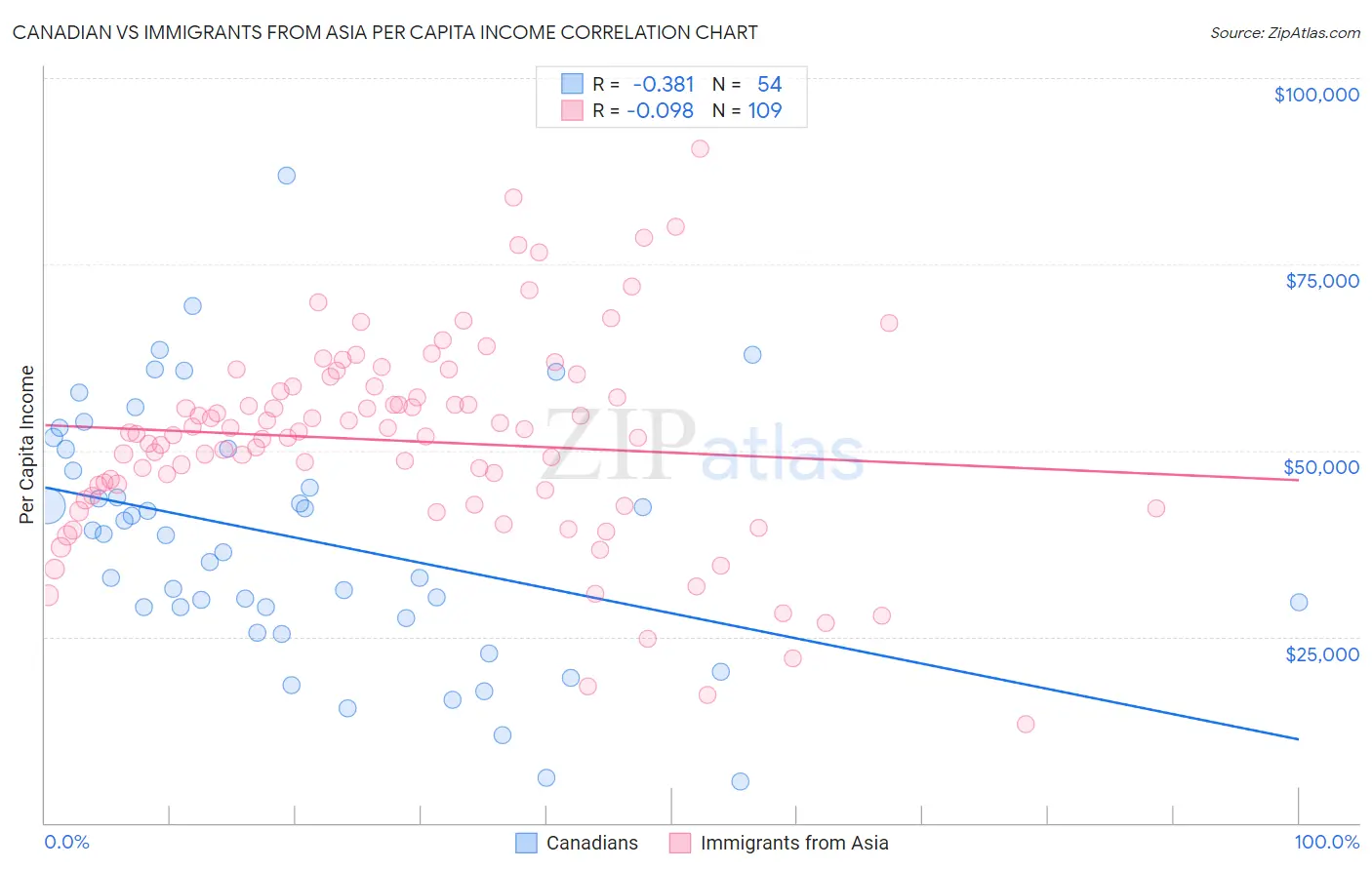 Canadian vs Immigrants from Asia Per Capita Income