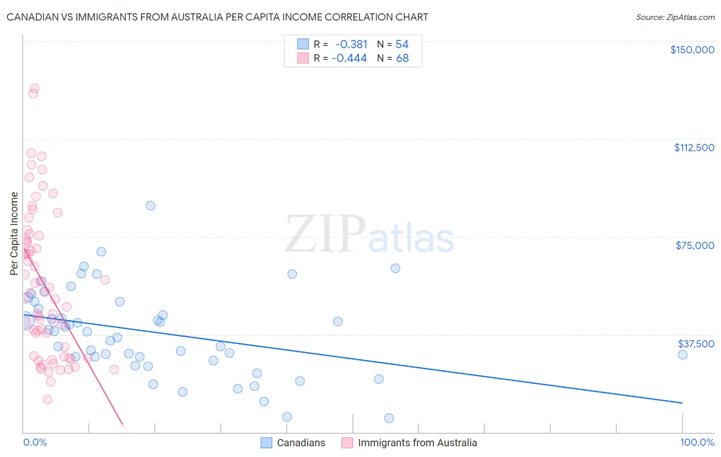 Canadian vs Immigrants from Australia Per Capita Income