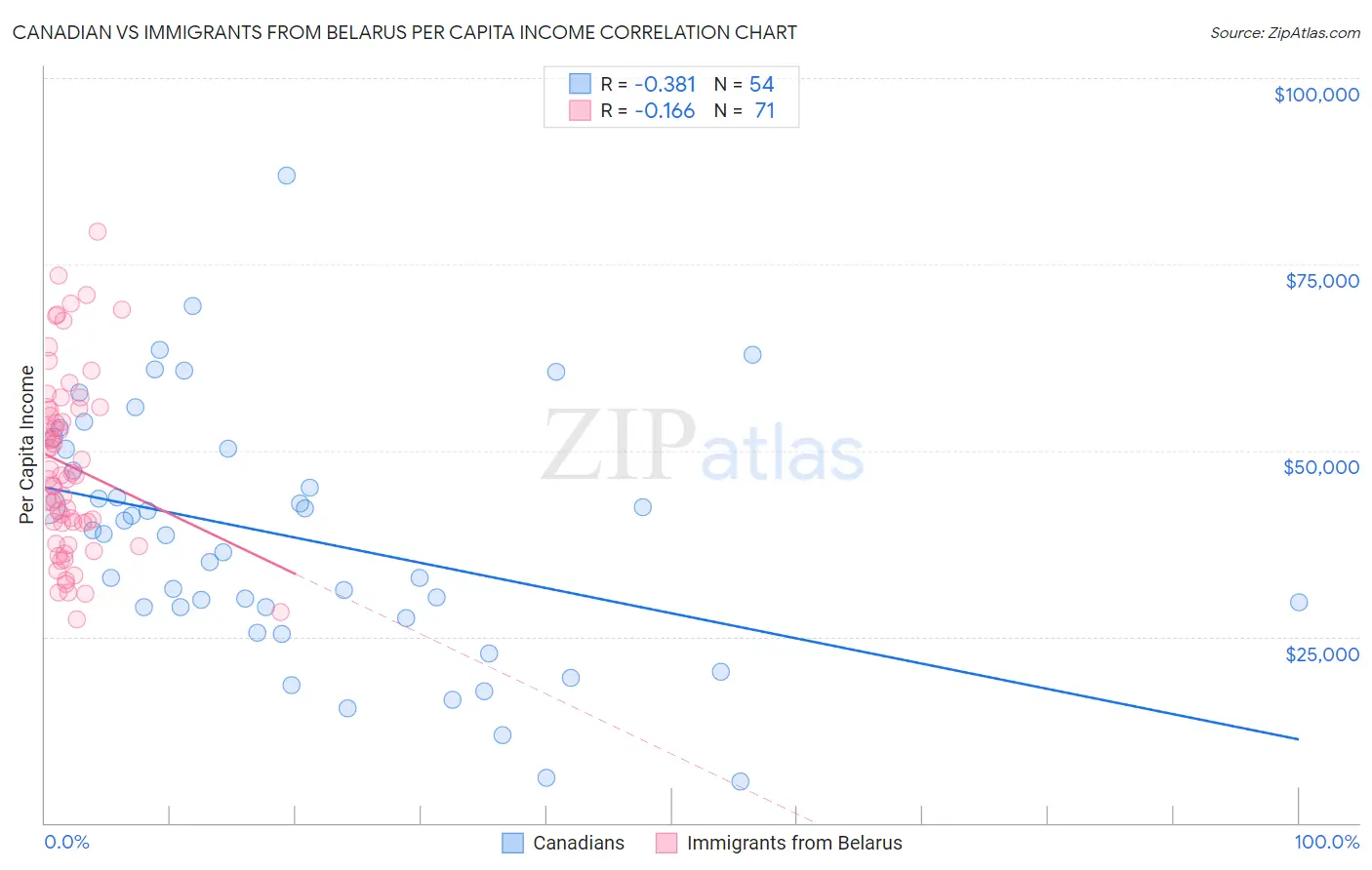 Canadian vs Immigrants from Belarus Per Capita Income