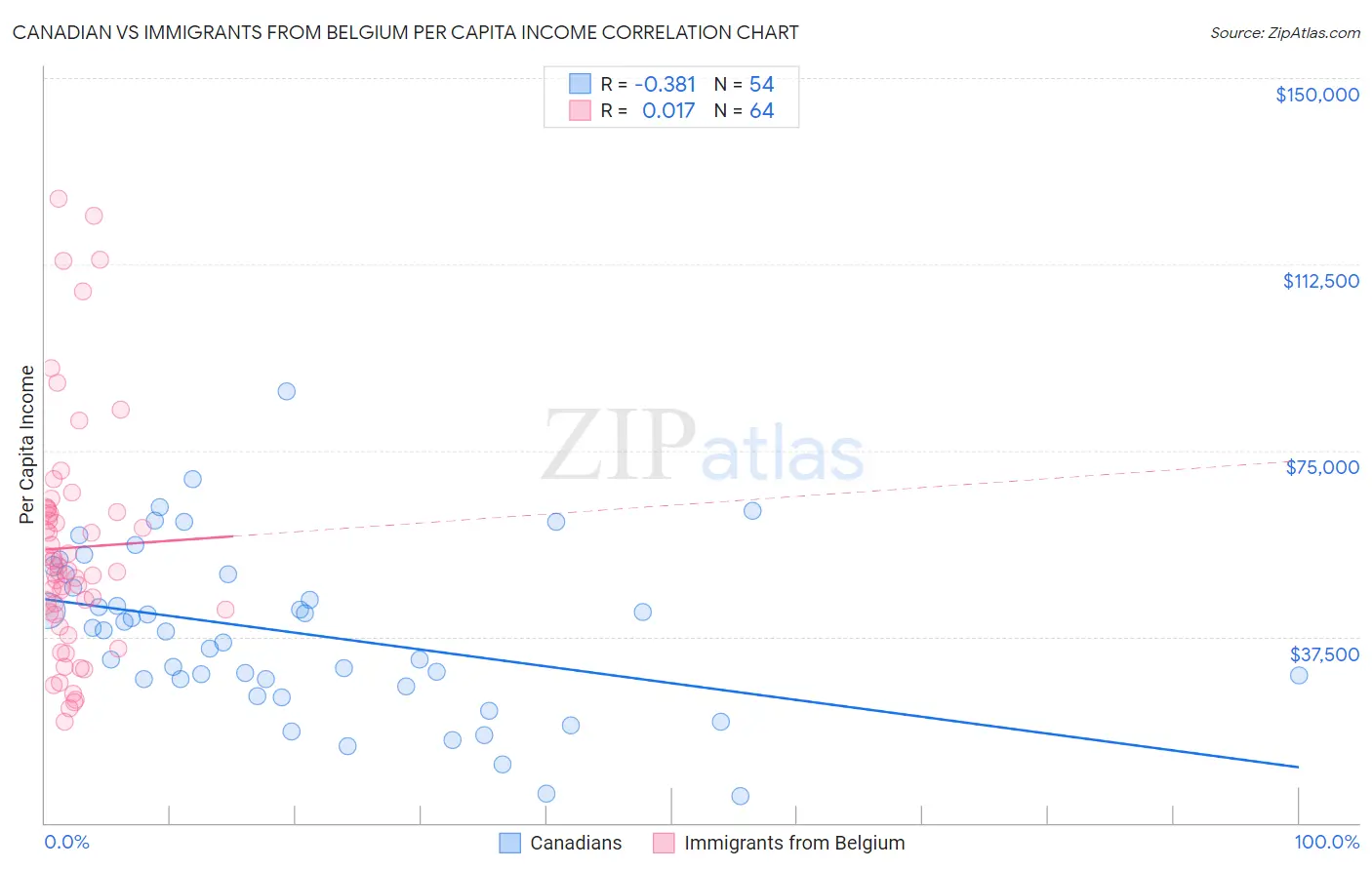 Canadian vs Immigrants from Belgium Per Capita Income
