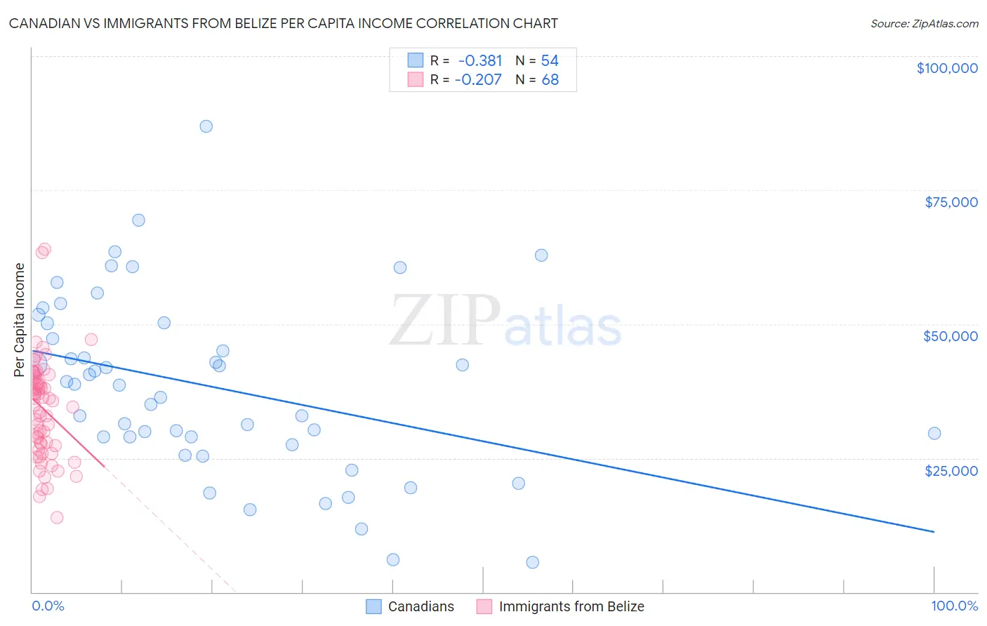 Canadian vs Immigrants from Belize Per Capita Income