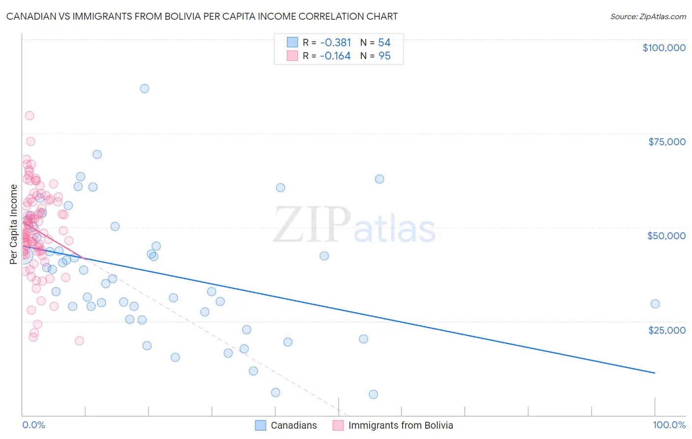 Canadian vs Immigrants from Bolivia Per Capita Income