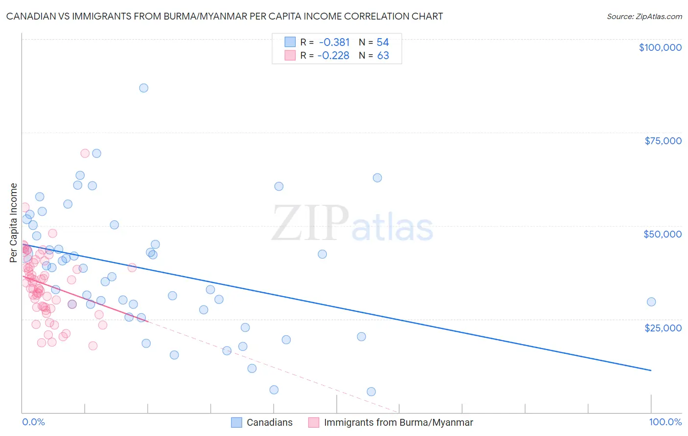 Canadian vs Immigrants from Burma/Myanmar Per Capita Income