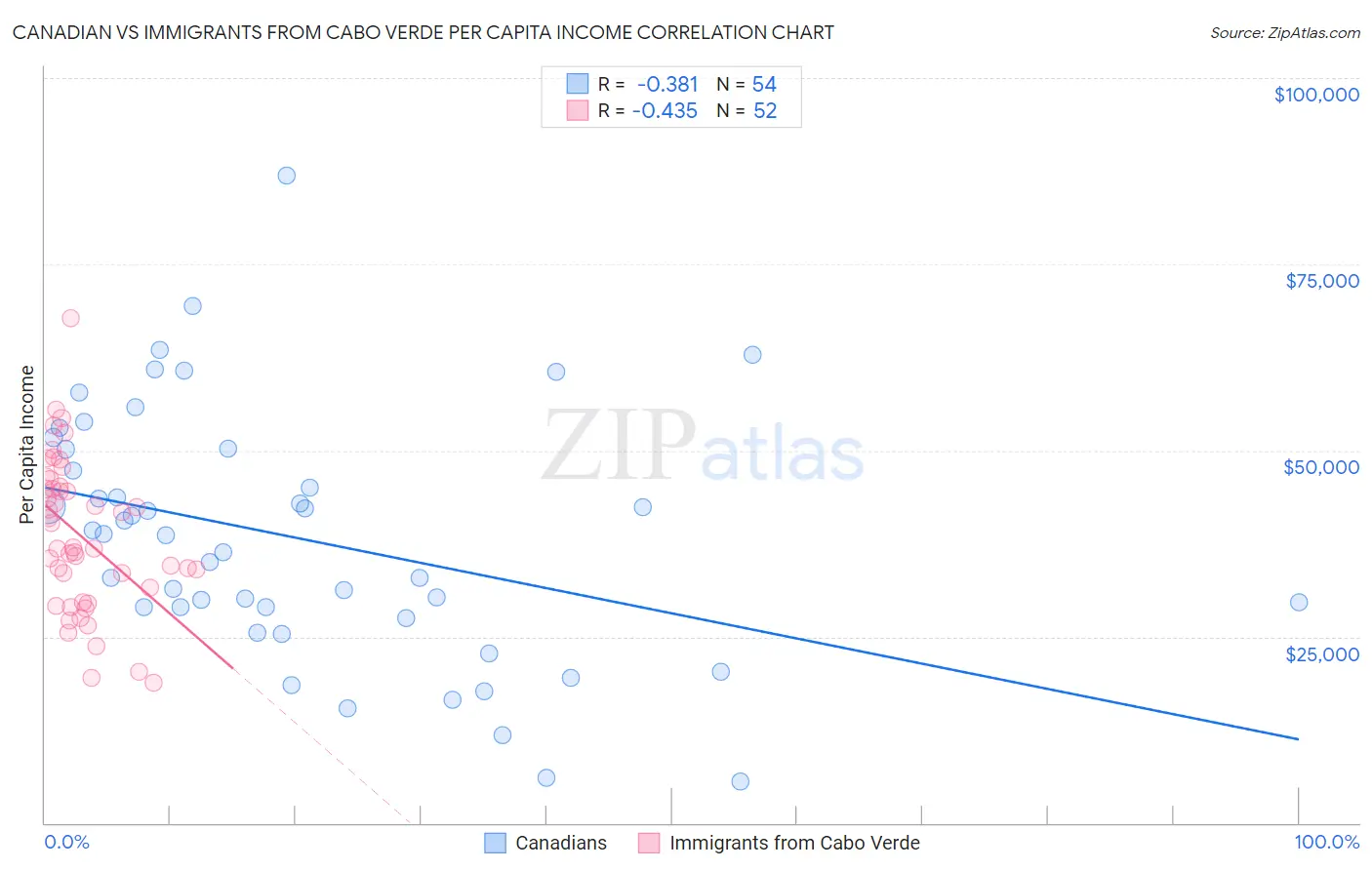 Canadian vs Immigrants from Cabo Verde Per Capita Income
