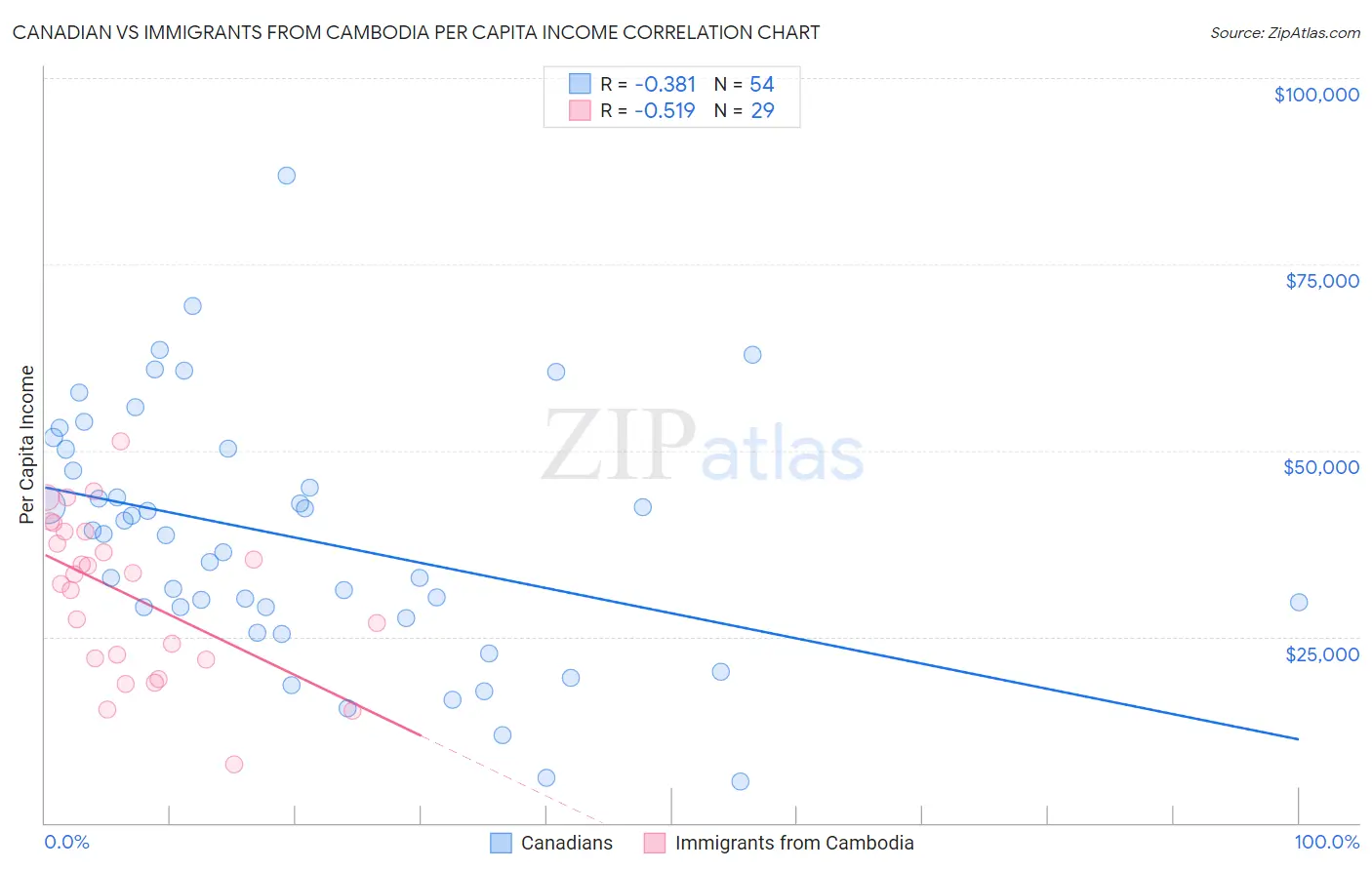 Canadian vs Immigrants from Cambodia Per Capita Income