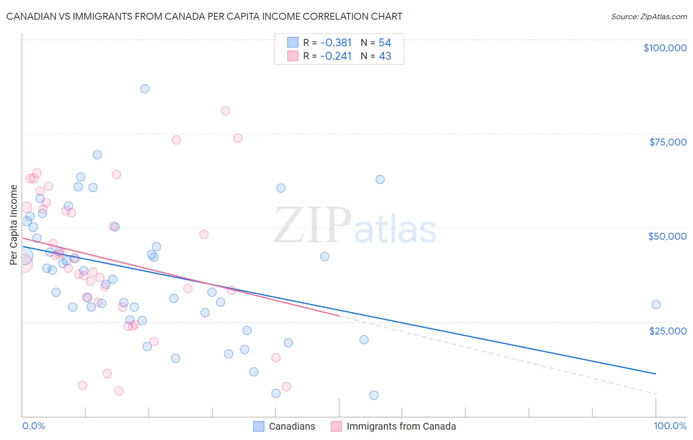 Canadian vs Immigrants from Canada Per Capita Income