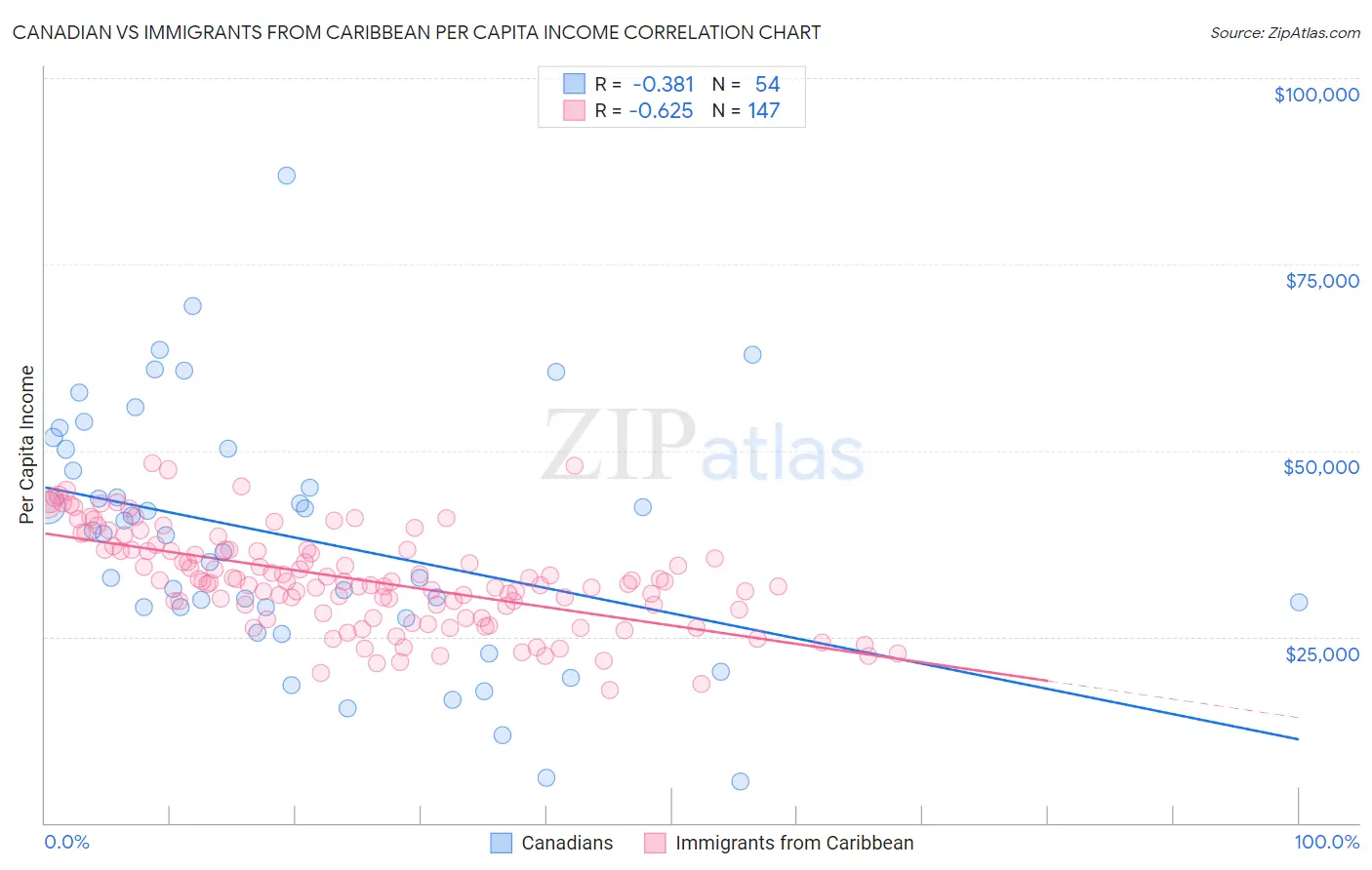 Canadian vs Immigrants from Caribbean Per Capita Income