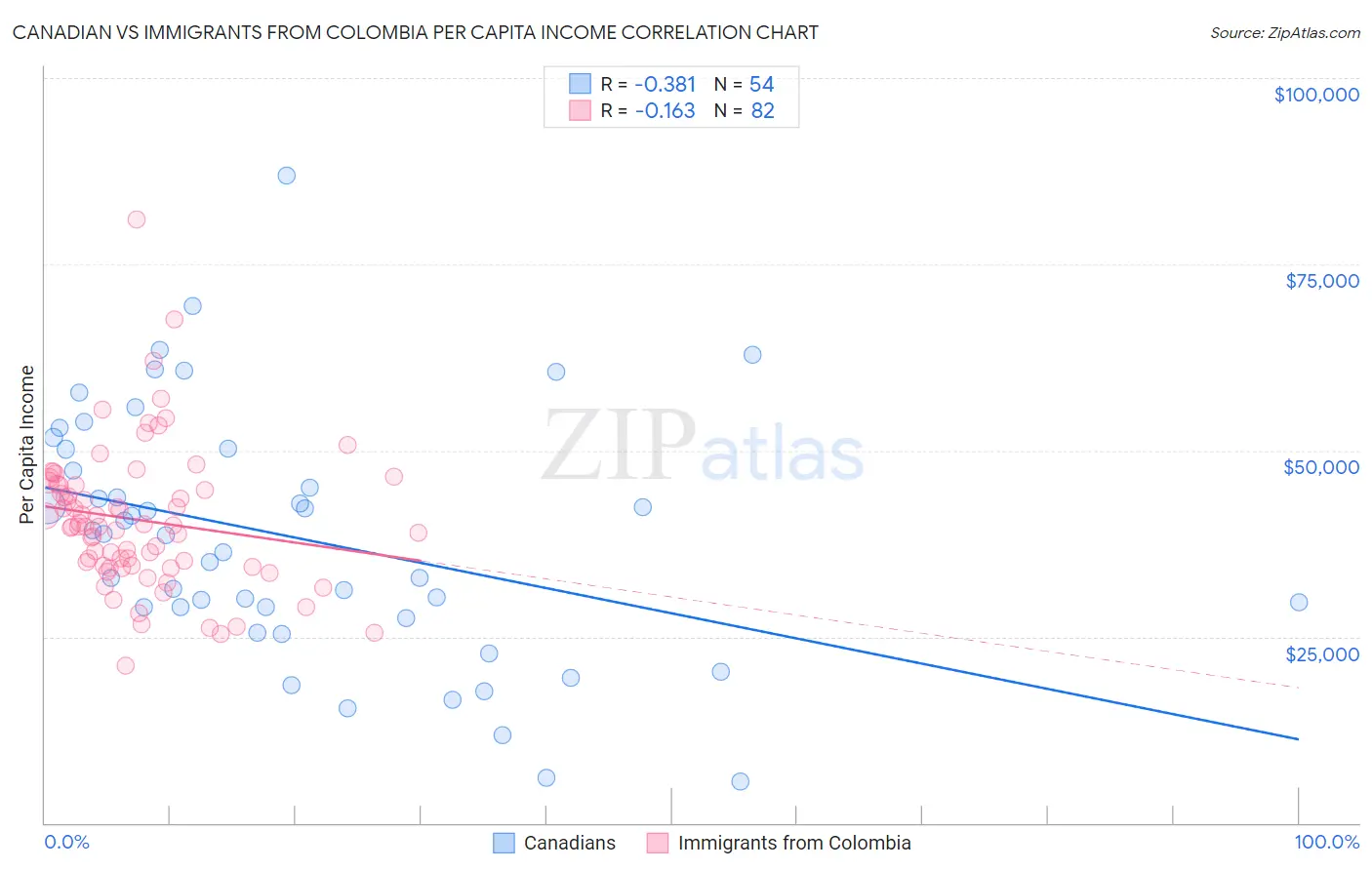 Canadian vs Immigrants from Colombia Per Capita Income