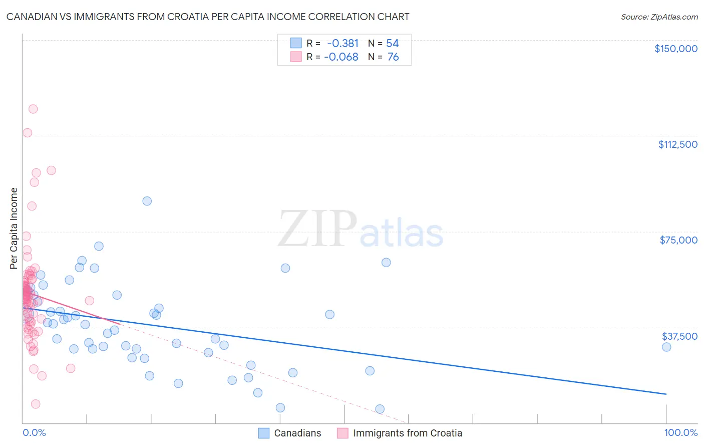 Canadian vs Immigrants from Croatia Per Capita Income