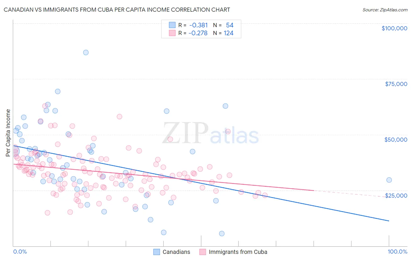Canadian vs Immigrants from Cuba Per Capita Income