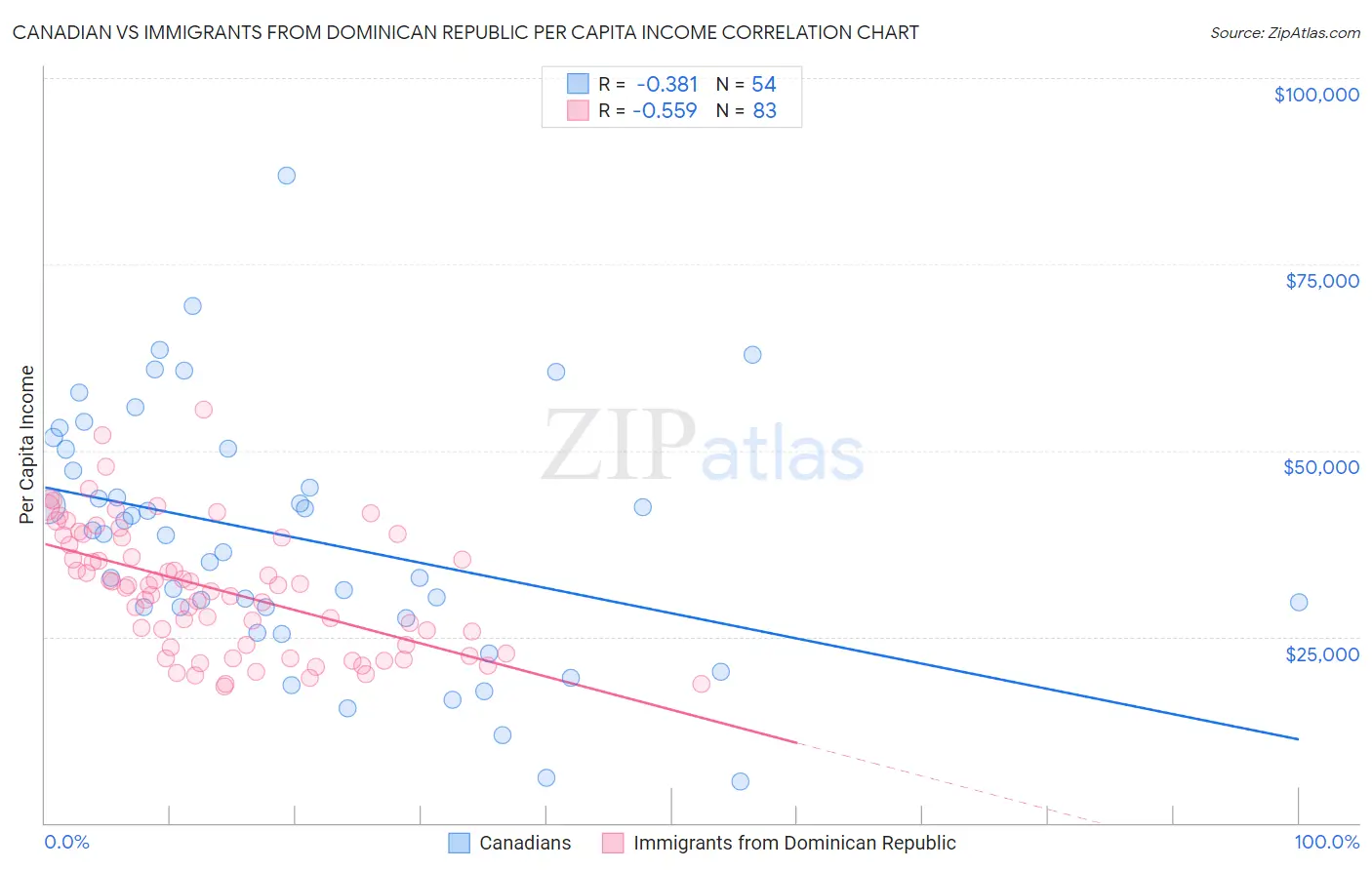 Canadian vs Immigrants from Dominican Republic Per Capita Income