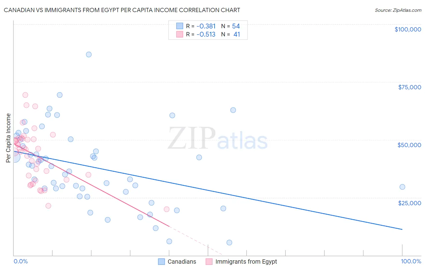 Canadian vs Immigrants from Egypt Per Capita Income