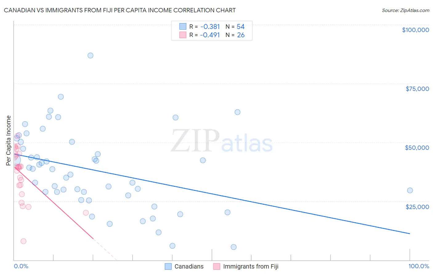 Canadian vs Immigrants from Fiji Per Capita Income