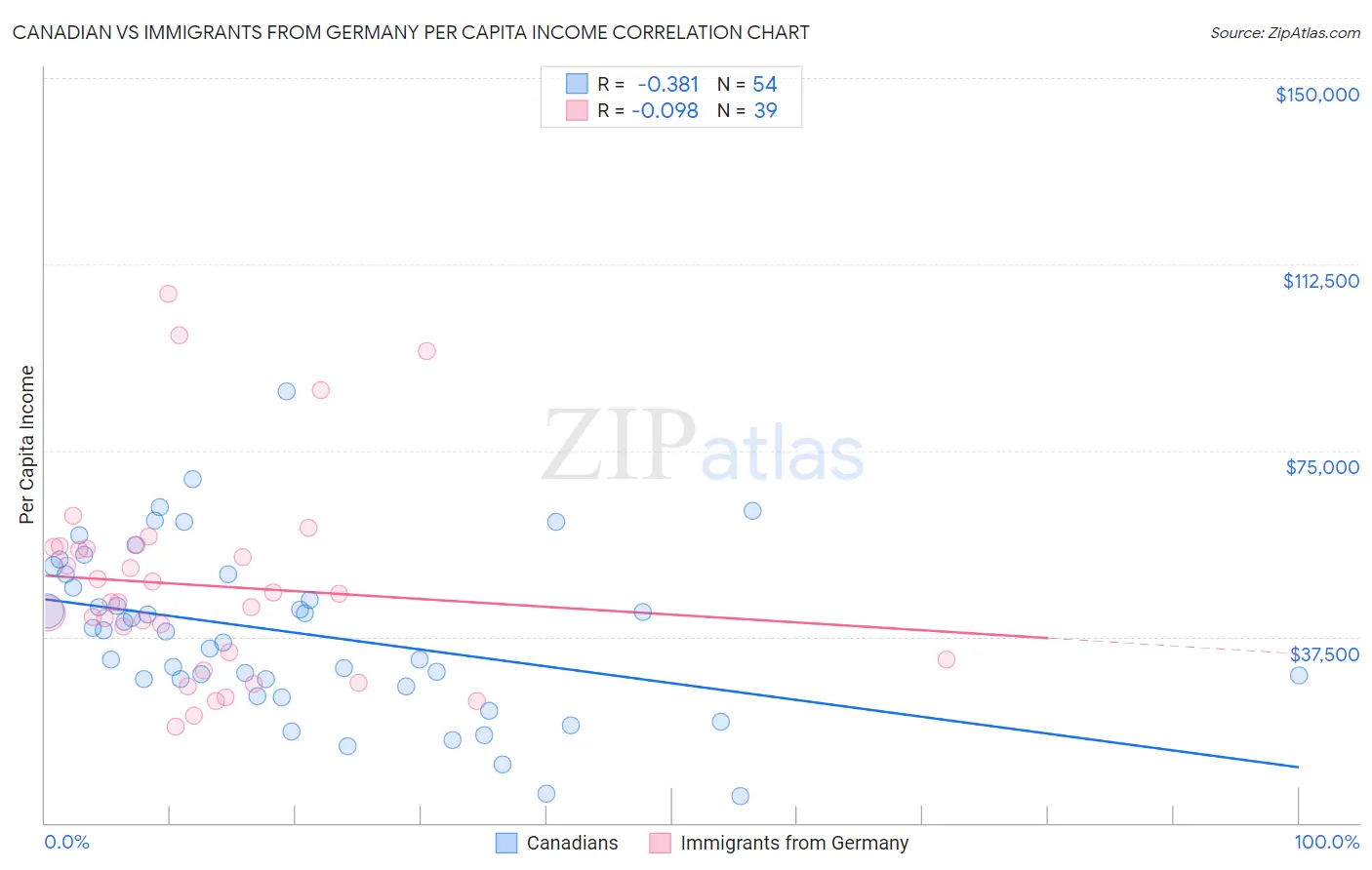 Canadian vs Immigrants from Germany Per Capita Income