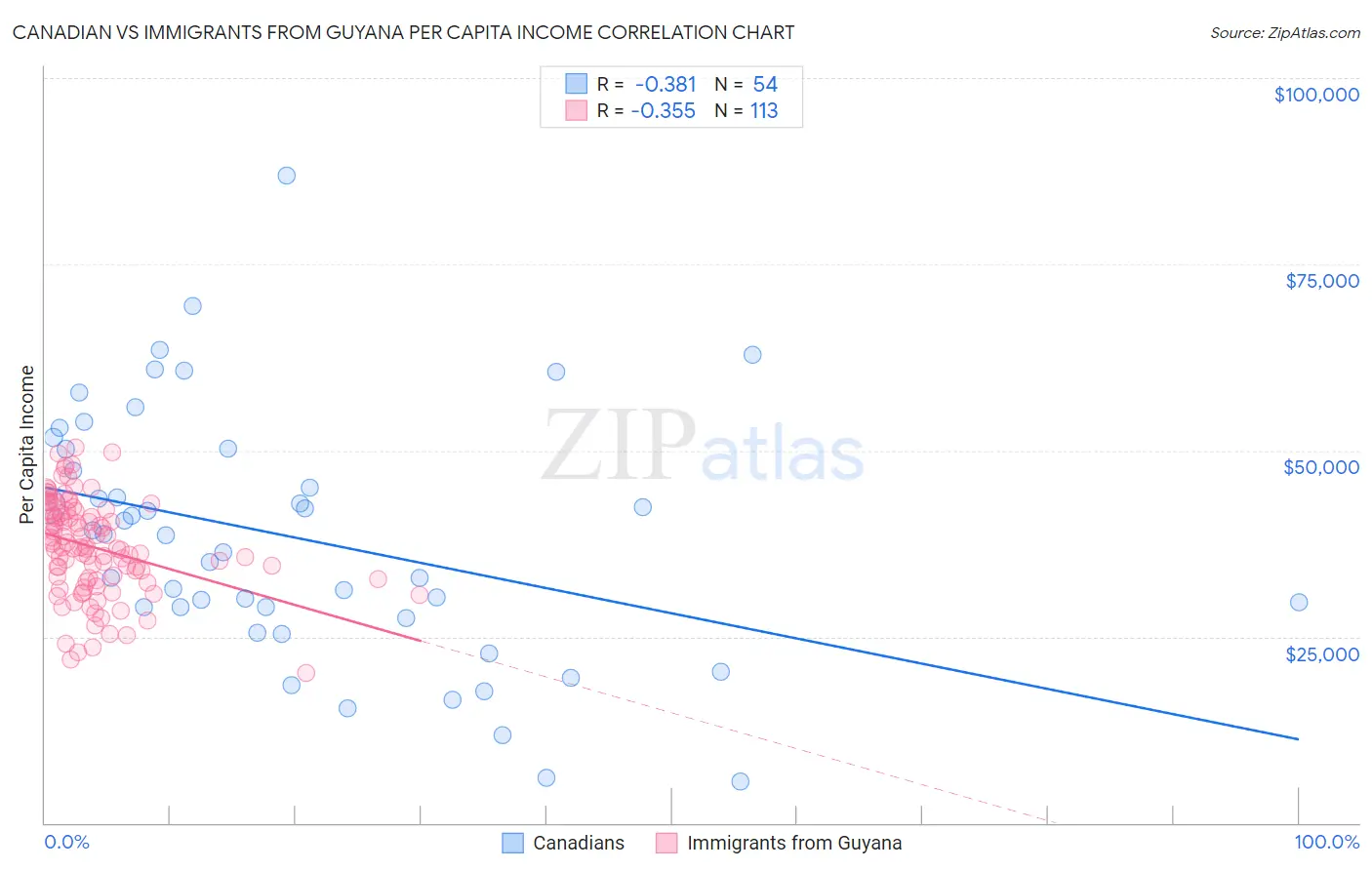 Canadian vs Immigrants from Guyana Per Capita Income