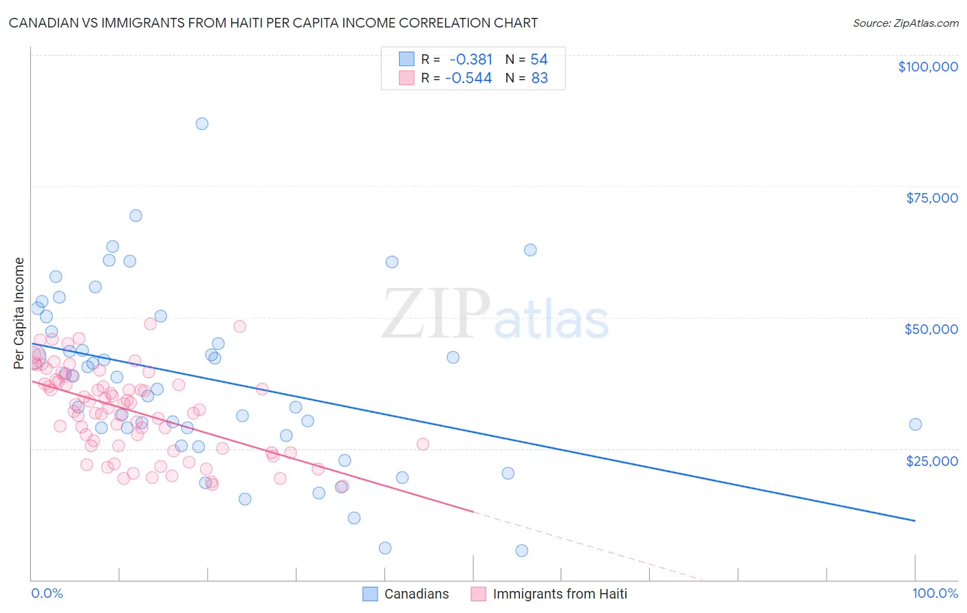 Canadian vs Immigrants from Haiti Per Capita Income