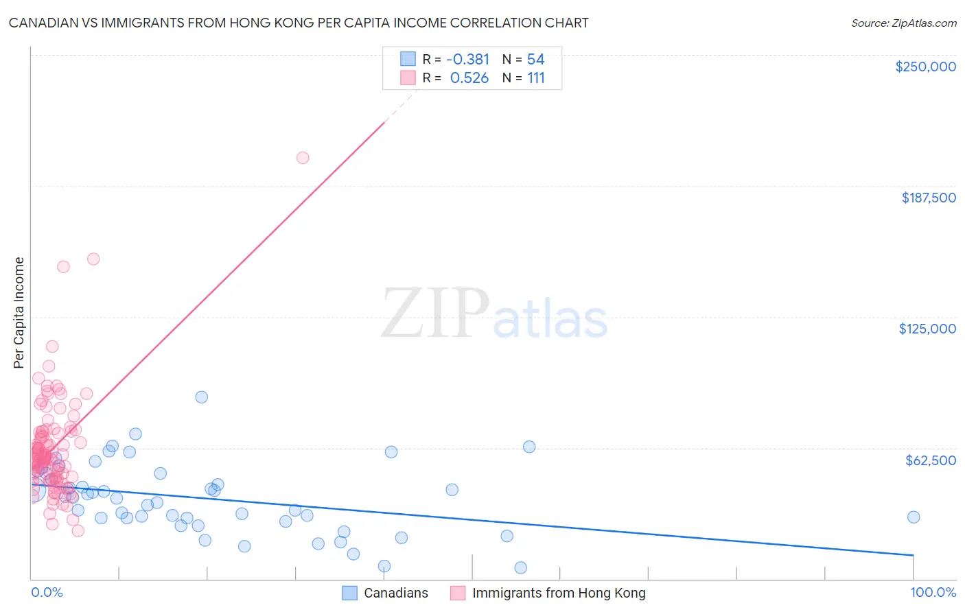 Canadian vs Immigrants from Hong Kong Per Capita Income