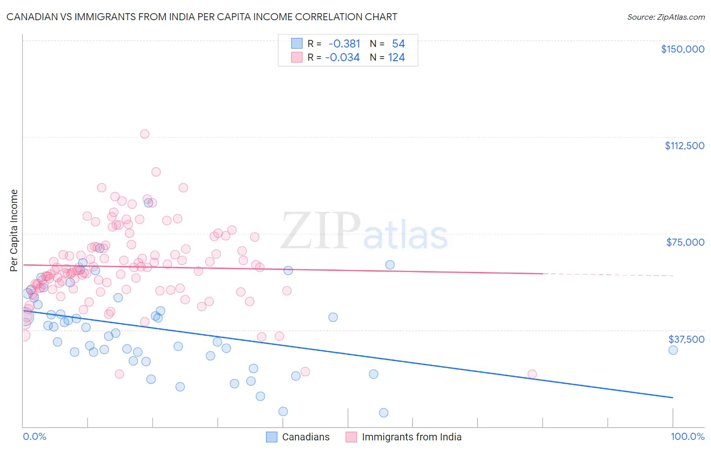 Canadian vs Immigrants from India Per Capita Income