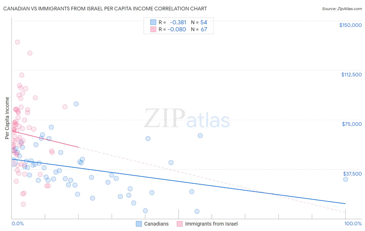 Canadian vs Immigrants from Israel Per Capita Income