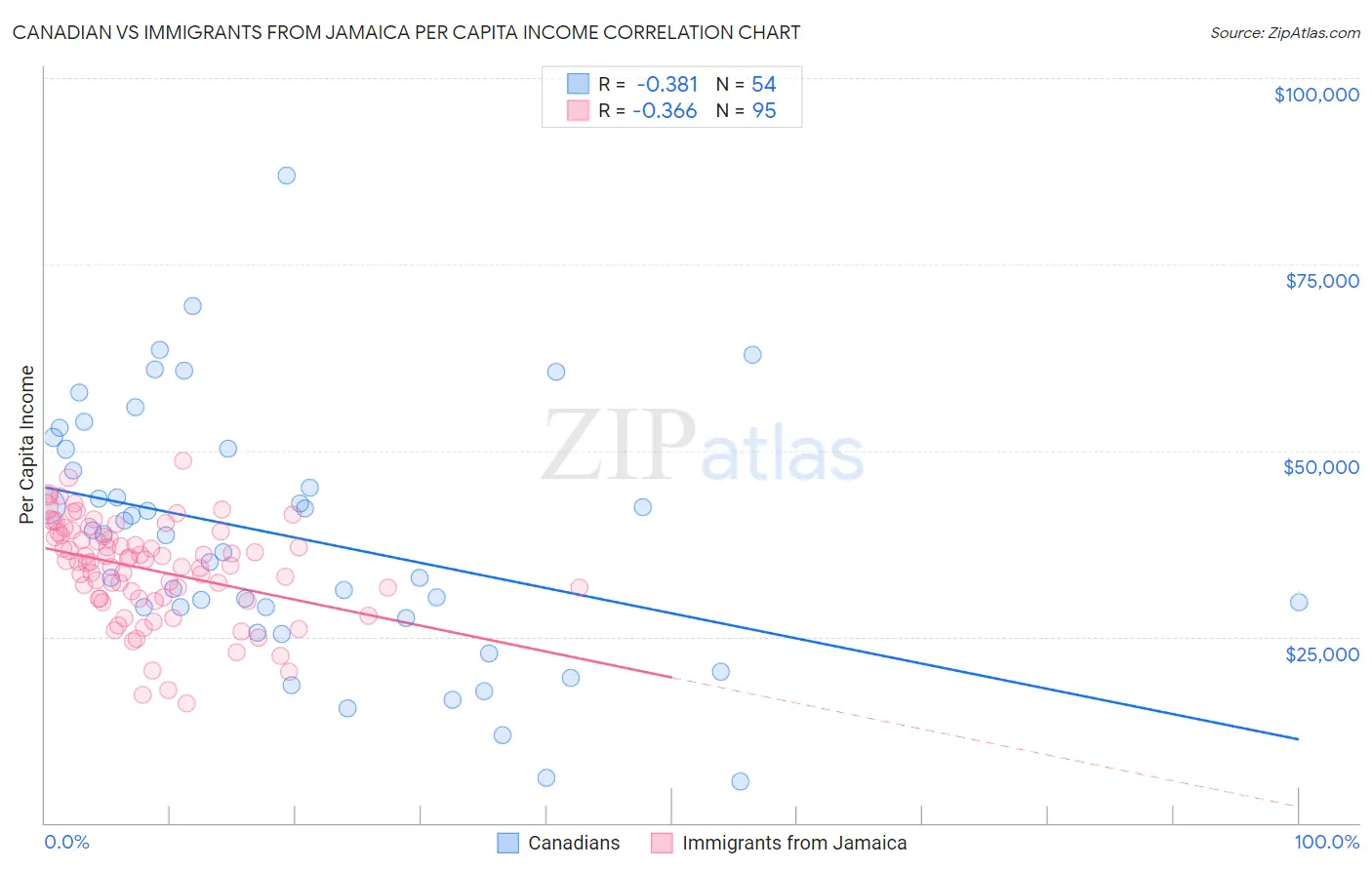 Canadian vs Immigrants from Jamaica Per Capita Income