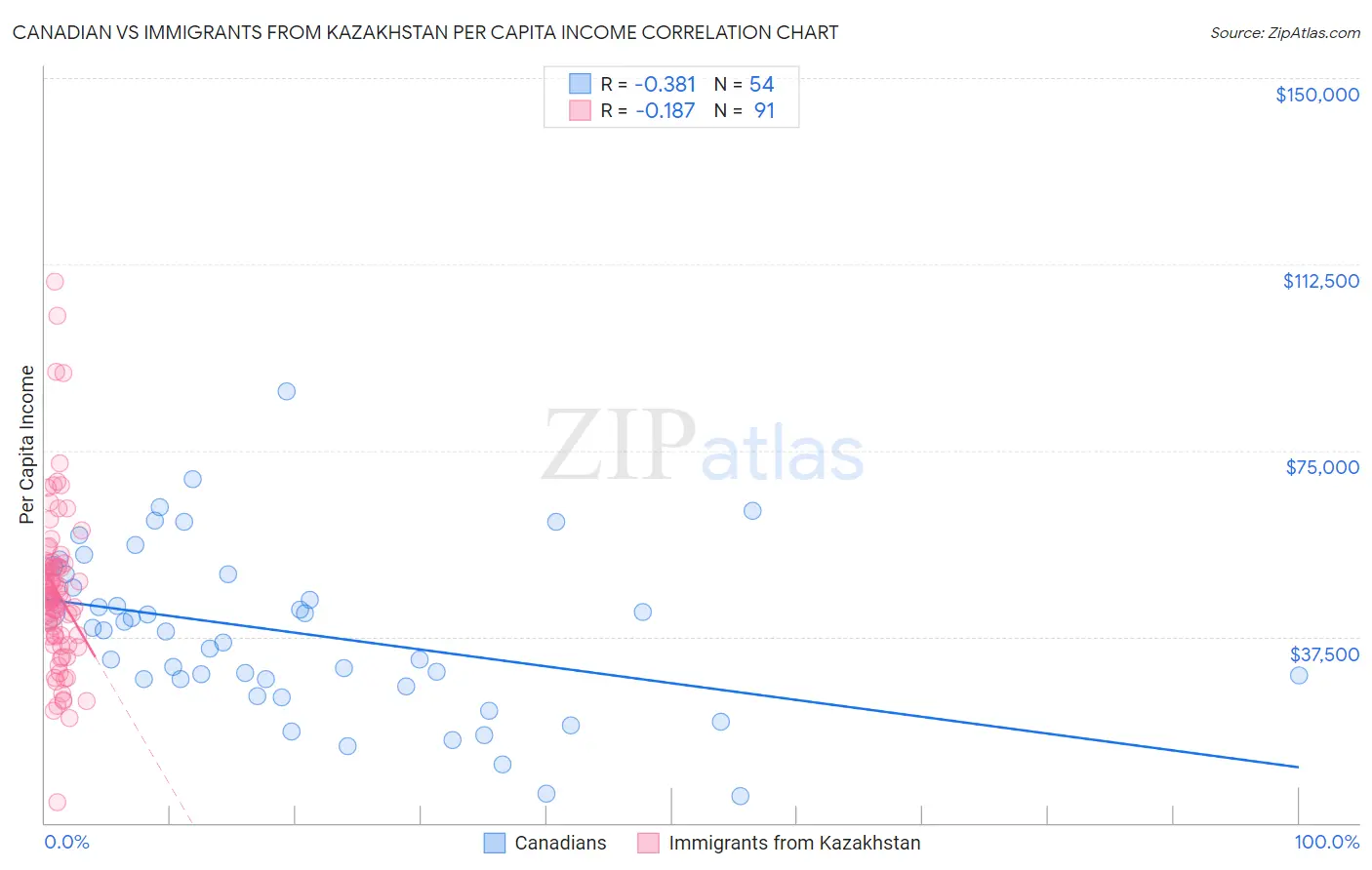 Canadian vs Immigrants from Kazakhstan Per Capita Income