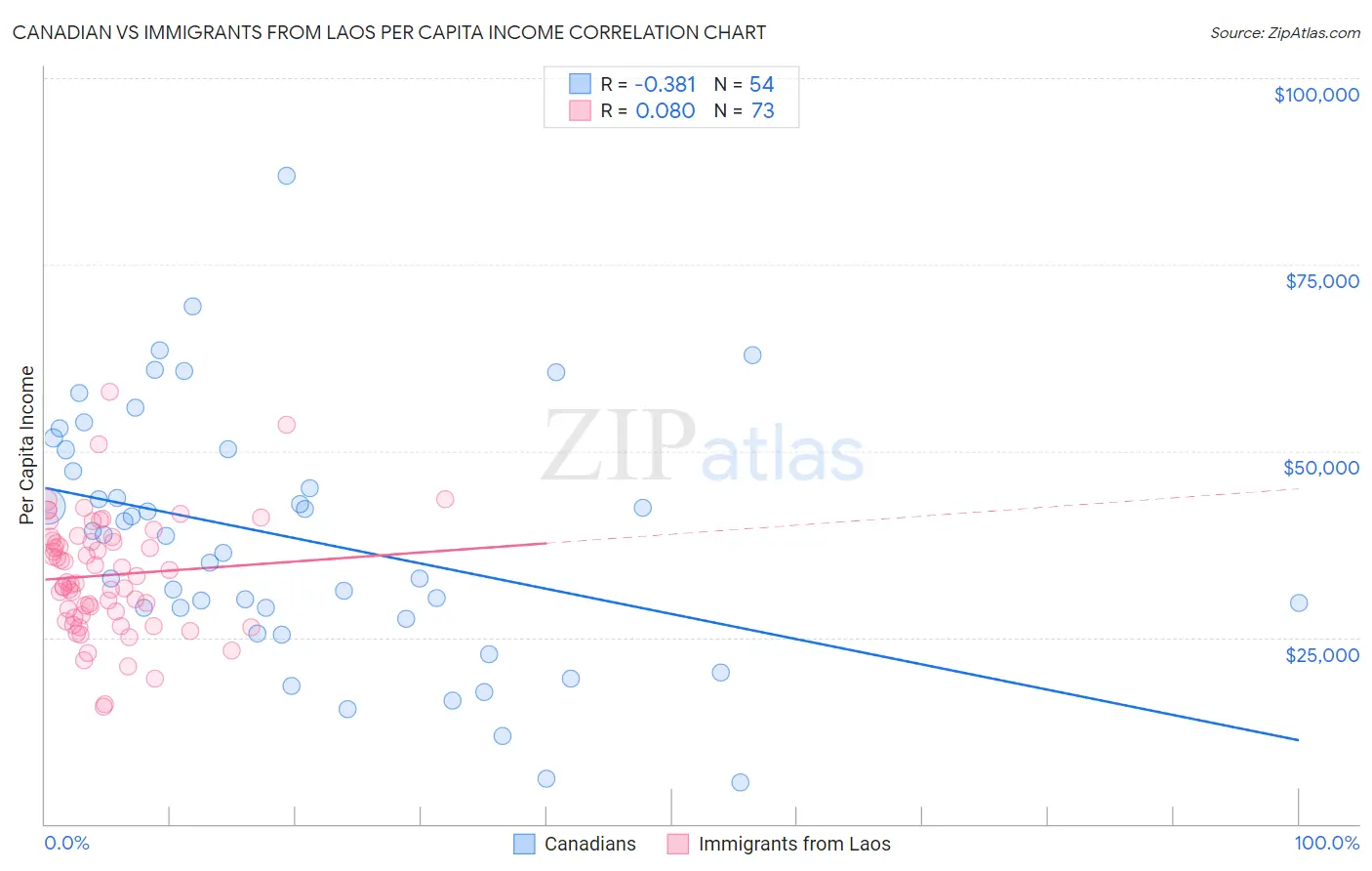 Canadian vs Immigrants from Laos Per Capita Income