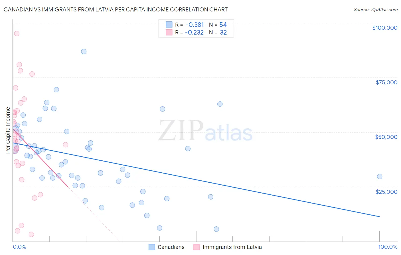 Canadian vs Immigrants from Latvia Per Capita Income