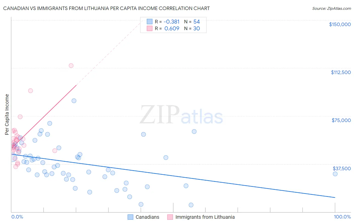 Canadian vs Immigrants from Lithuania Per Capita Income