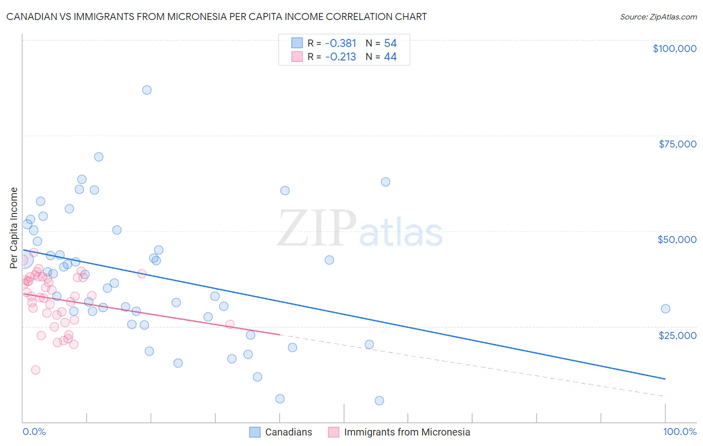 Canadian vs Immigrants from Micronesia Per Capita Income