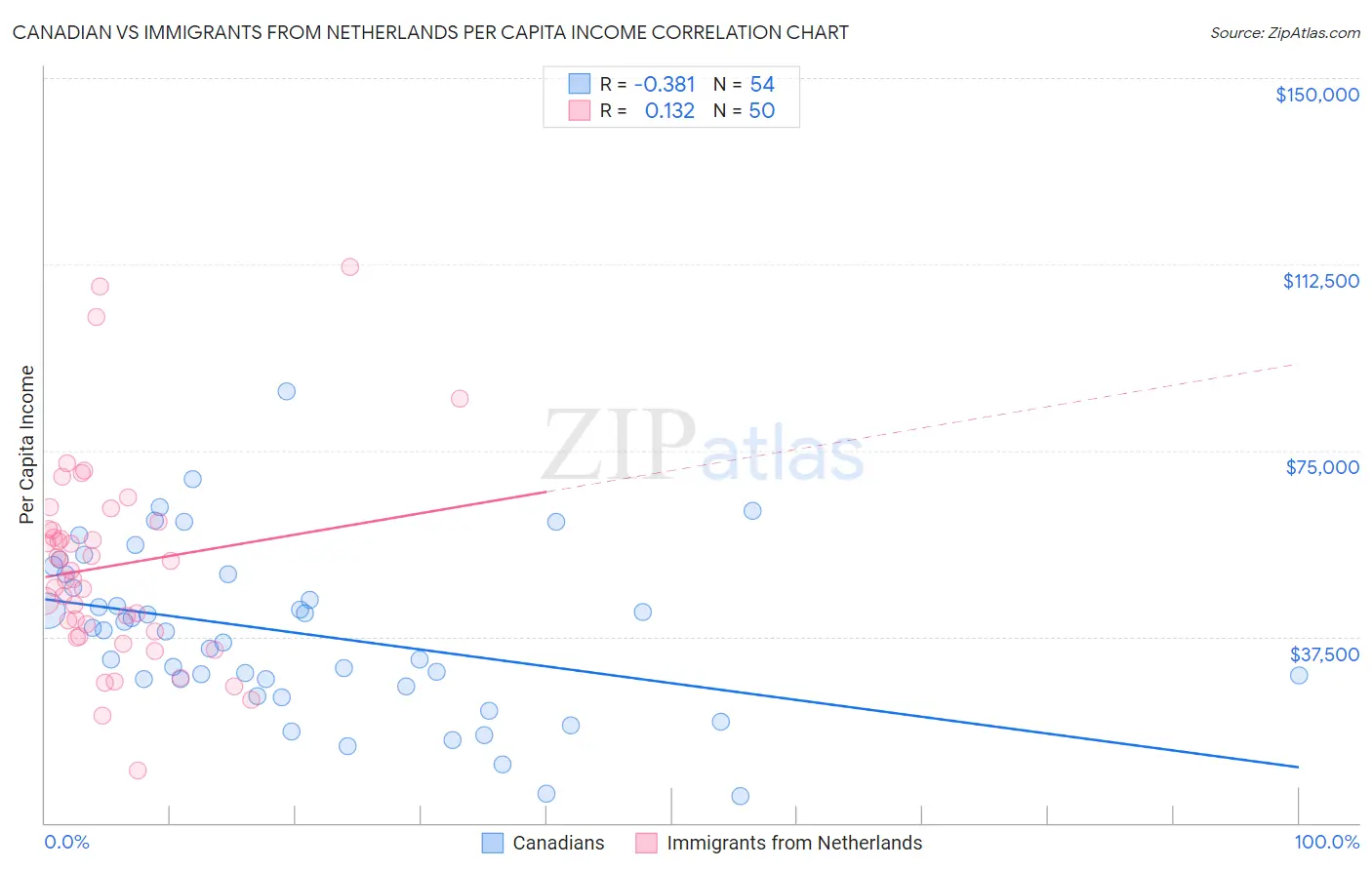 Canadian vs Immigrants from Netherlands Per Capita Income