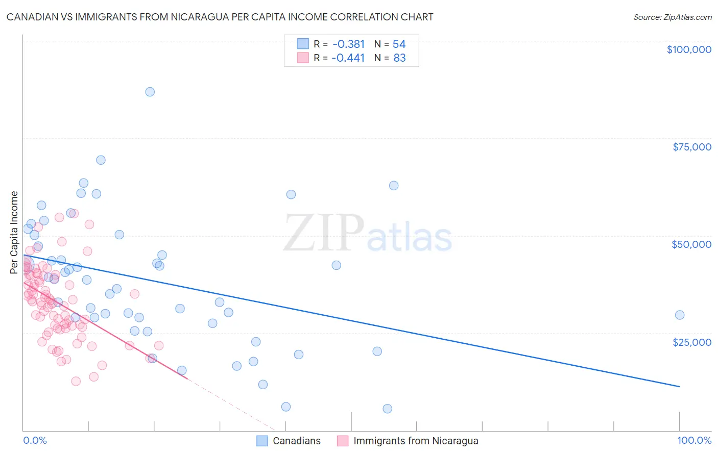 Canadian vs Immigrants from Nicaragua Per Capita Income