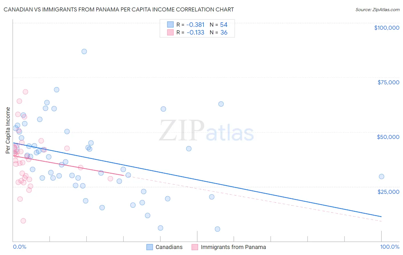 Canadian vs Immigrants from Panama Per Capita Income