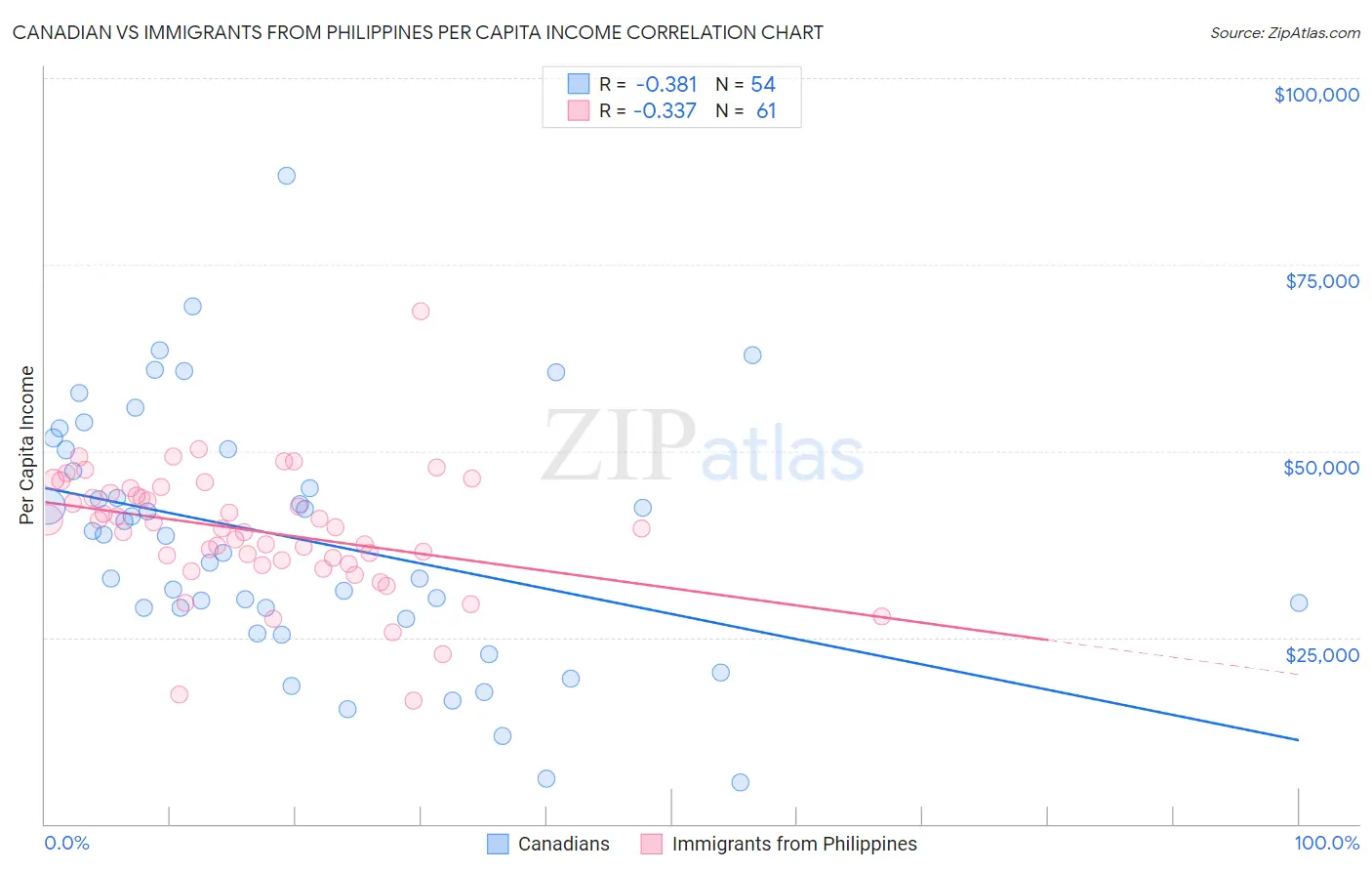 Canadian vs Immigrants from Philippines Per Capita Income