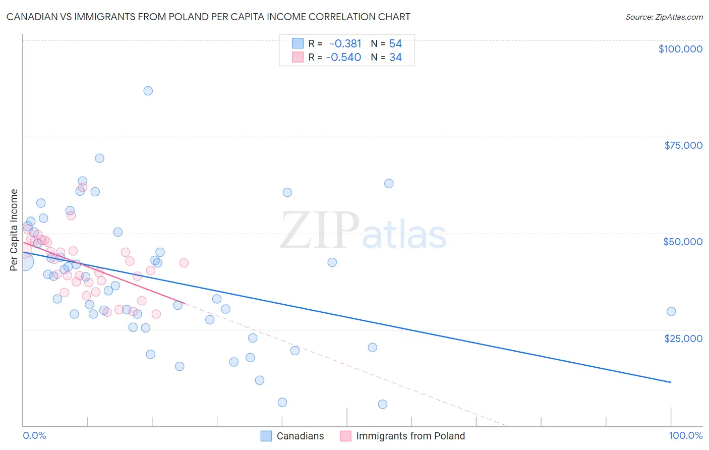 Canadian vs Immigrants from Poland Per Capita Income